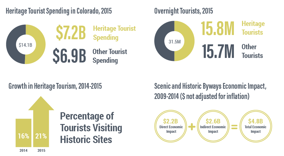 Heritage Tourist Statistics